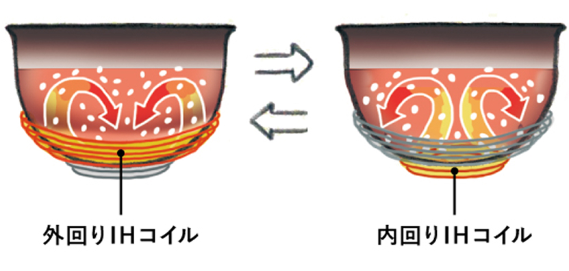 外回りIHコイルと内回りIHコイルの熱対流の様子