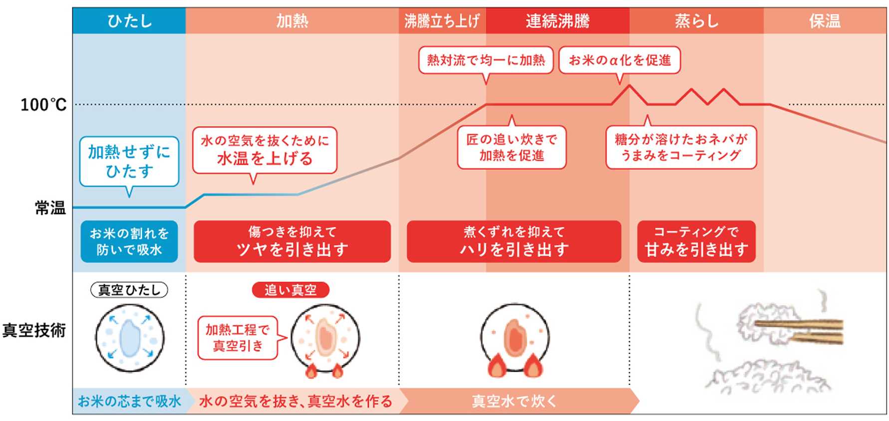 ひたしから加熱、沸騰立ち上げ、連続沸騰、蒸らし、保温までの炊飯工程