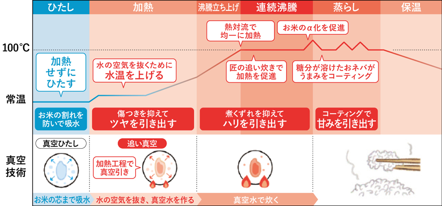 ひたしから加熱、沸騰立ち上げ、連続沸騰、蒸らし、保温までの炊飯工程