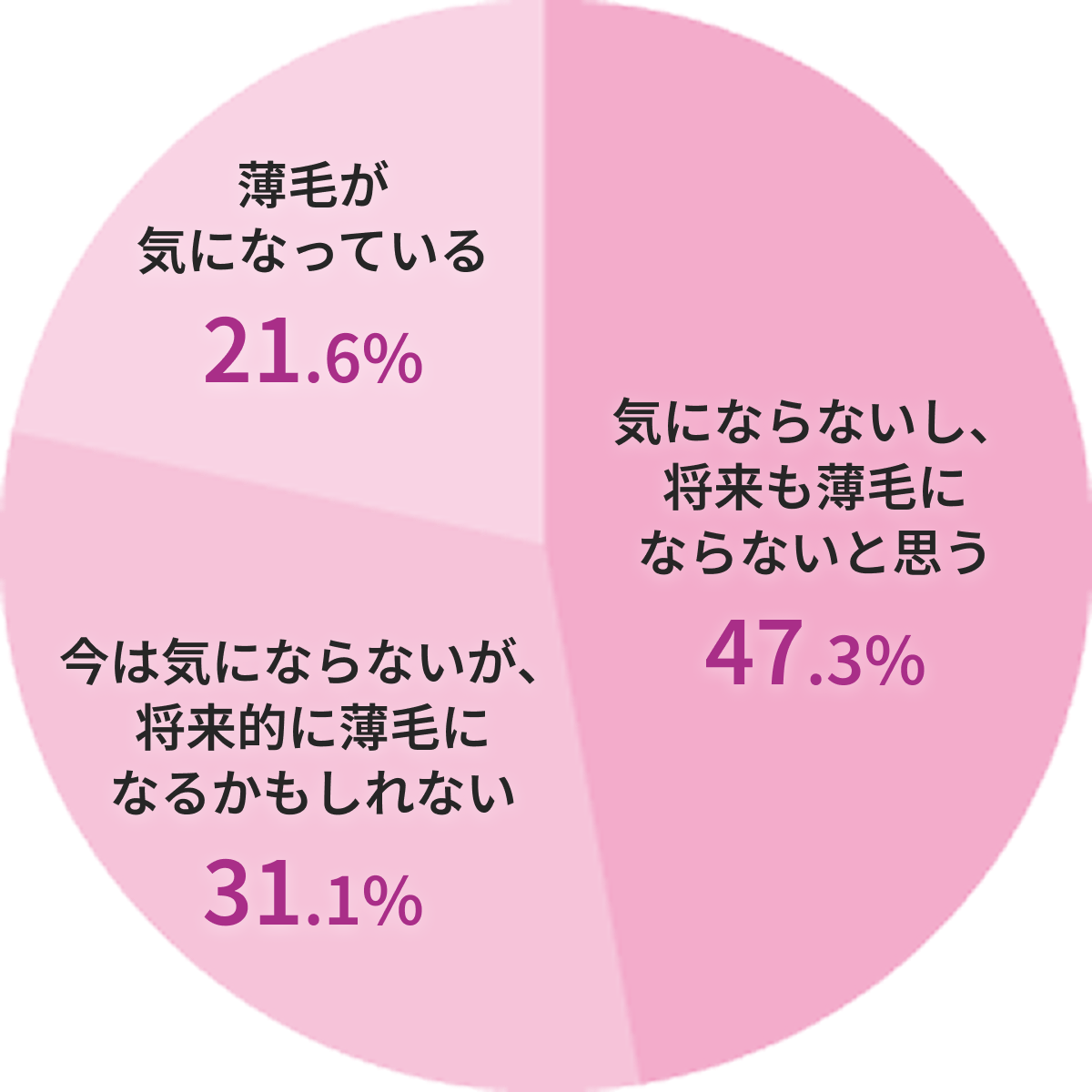 47.3%が気にならないし、将来も薄毛にならないと思う。31.1%が今は気にならないが、将来的に薄毛になるかもしれない。21.6%が薄毛が気になっていると回答。
